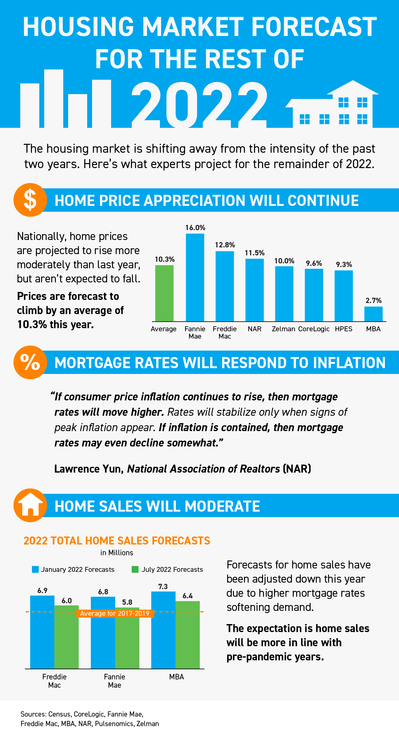  20220805-MEM Housing Market Forecast for the Rest of 2022 [INFOGRAPHIC]  