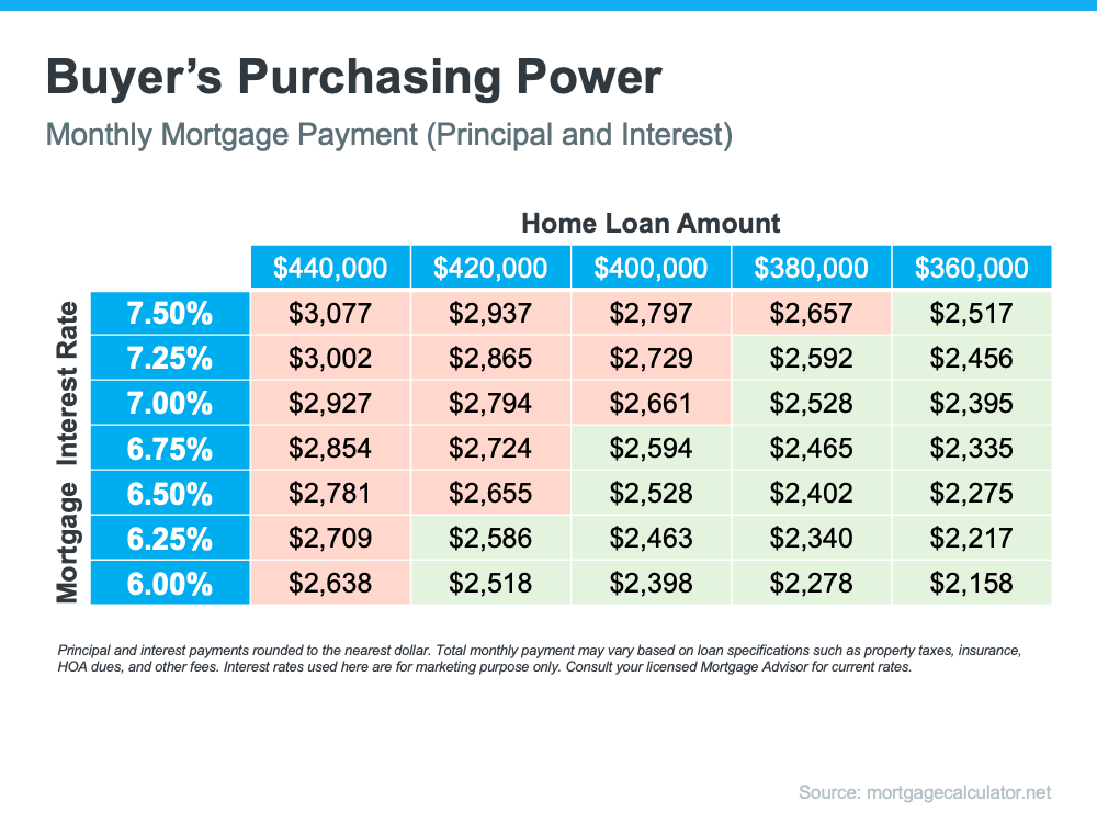  buyers-purchasing-power-MEM Mortgage Rates Are Dropping. What Does That Mean for You?  