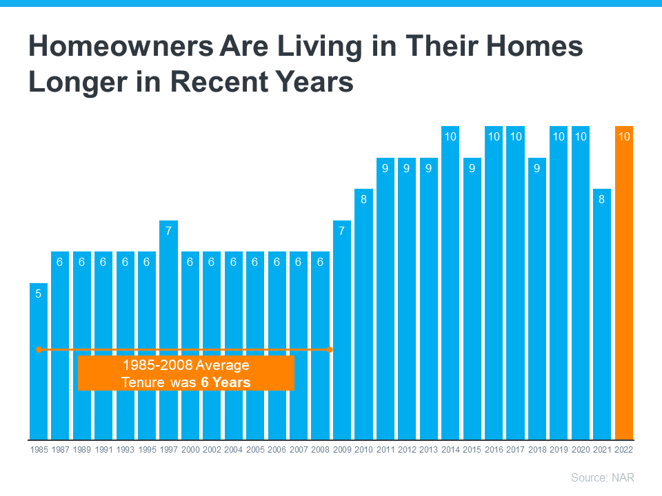  homeowners-are-living-in-their-homes-longer-in-recent-years-MEM Planning to Retire? It Could Be Time To Make a Move.  