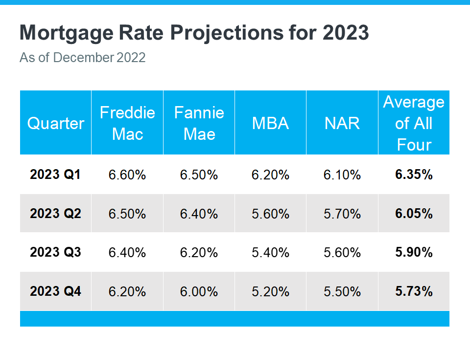  mortgage-rate-projections-for-2023-MEM-Eng What To Expect From the Housing Market in 2023  