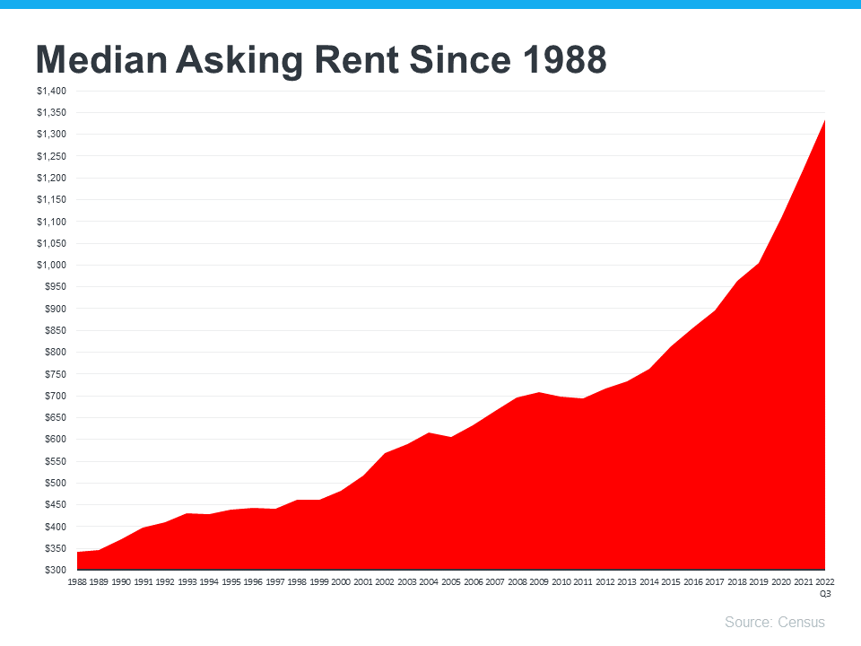  median-asking-rent-since-1988-MEM Avoid the Rental Trap in 2023  