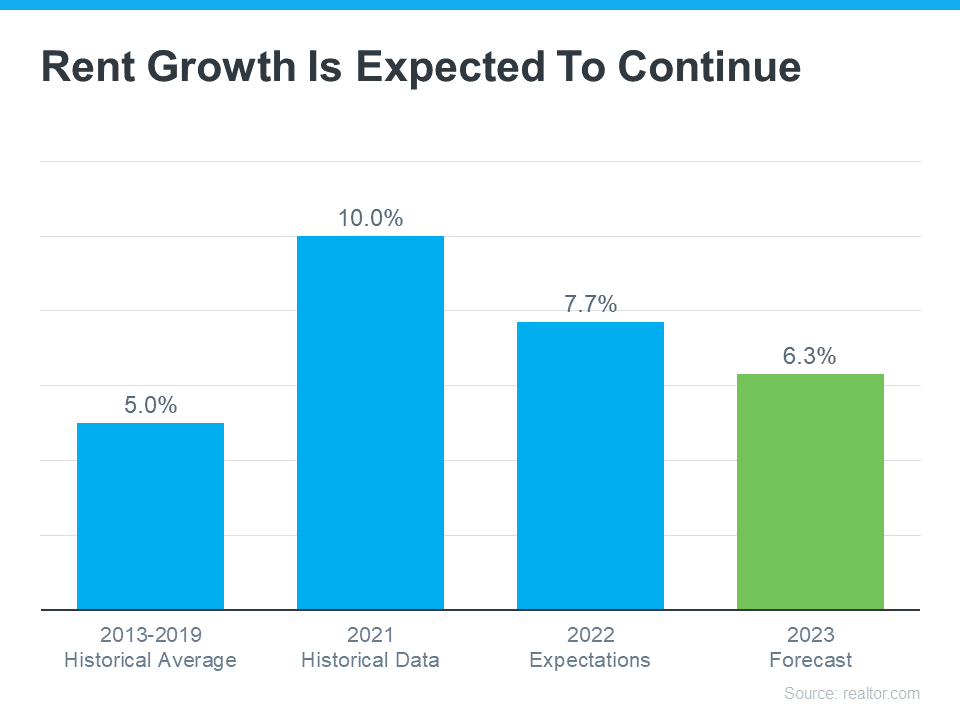  rent-growth-is-expected-to-continue-MEM Avoid the Rental Trap in 2023  