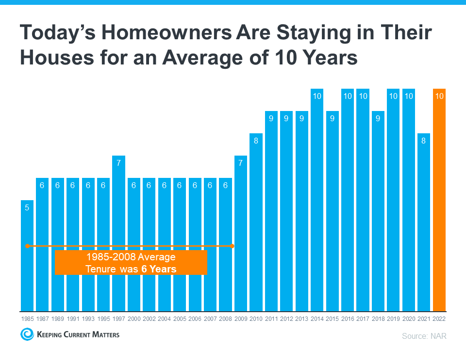  todays-homeowners-are-staying-in-their-houses-for-an-average-of-10-years-NM-1 3 Best Practices for Selling Your House This Year  