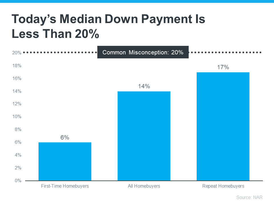  todays-median-down-payment-is-less-than-20-percent-MEM Wondering How Much You Need To Save for a Down Payment?  