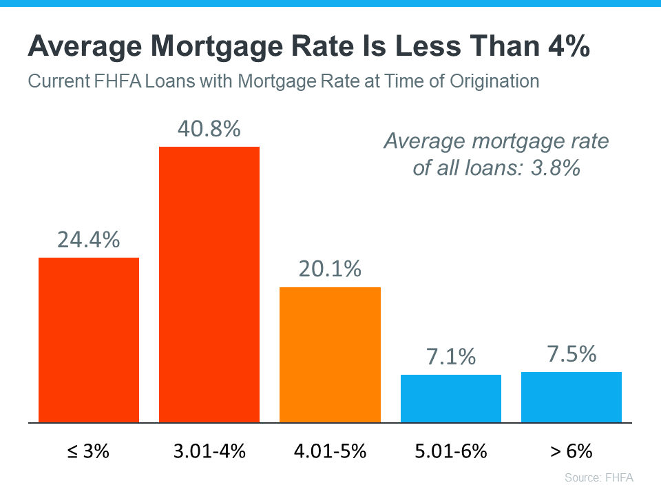  average-mortgage-rate-is-less-than-4-percent-MEM The Two Big Issues the Housing Market’s Facing Right Now  