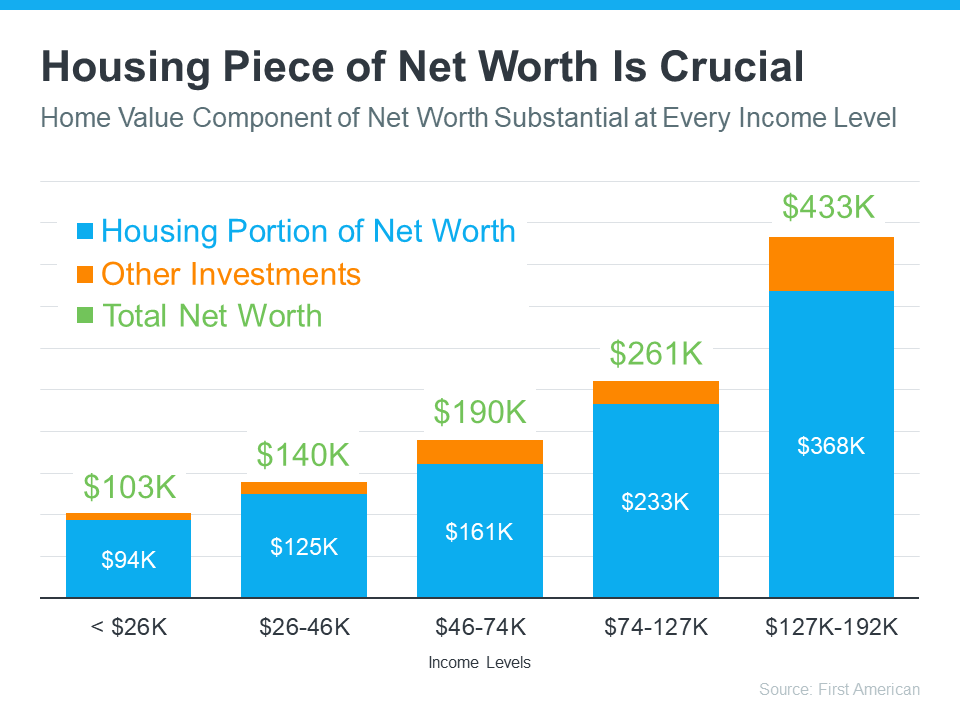  housing-piece-of-net-worth-is-crucial-MEM One Major Benefit of Investing in a Home  