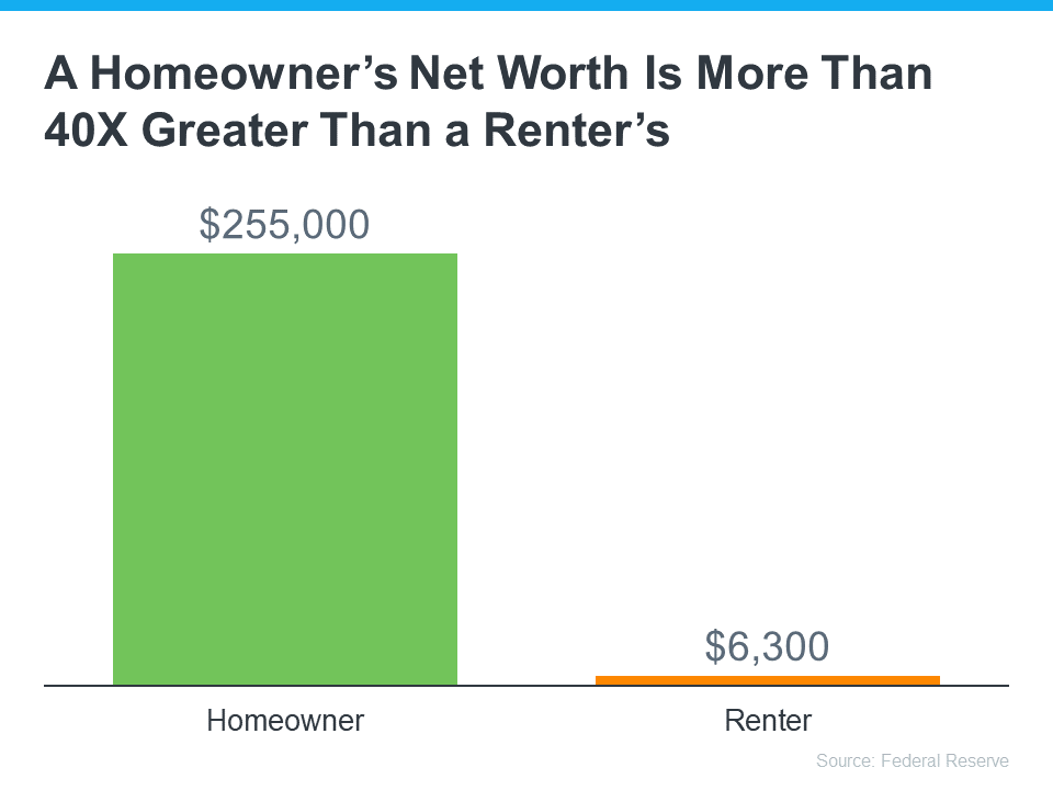  a-homeowners-net-worth-is-more-than-40-times-greater-than-a-renters-MEM Is It Really Better To Rent Than To Own a Home Right Now?  