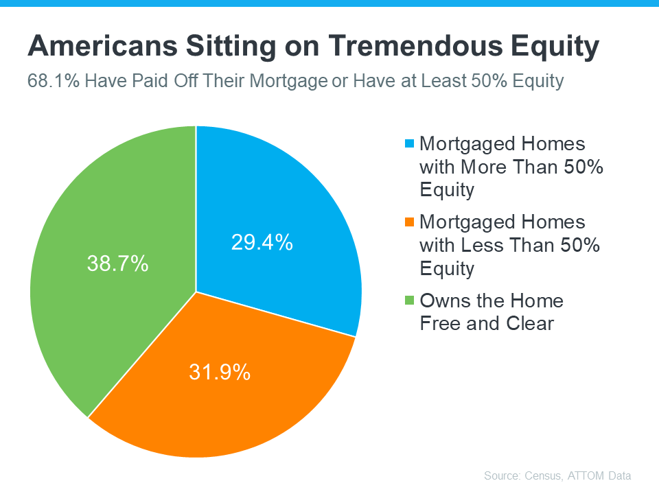  americans-sitting-on-tremendous-equity-MEM Leverage Your Equity When You Sell Your House  