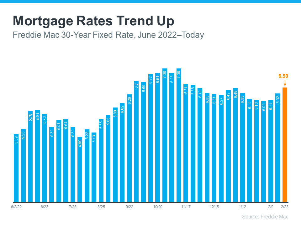  mortgage-rates-trend-up-MEM What You Should Know About Rising Mortgage Rates  