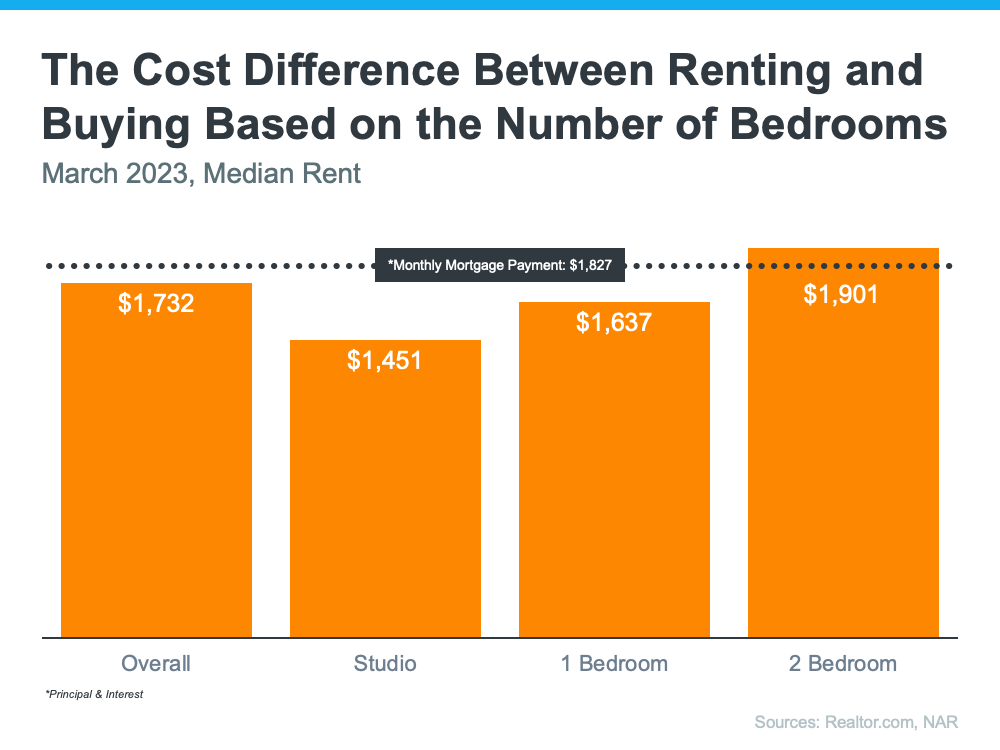  20230501-the-cost-difference-between-renting-and-buying-based-on-the-number-of-bedrooms Why Buying a Home Makes More Sense Than Renting Today  