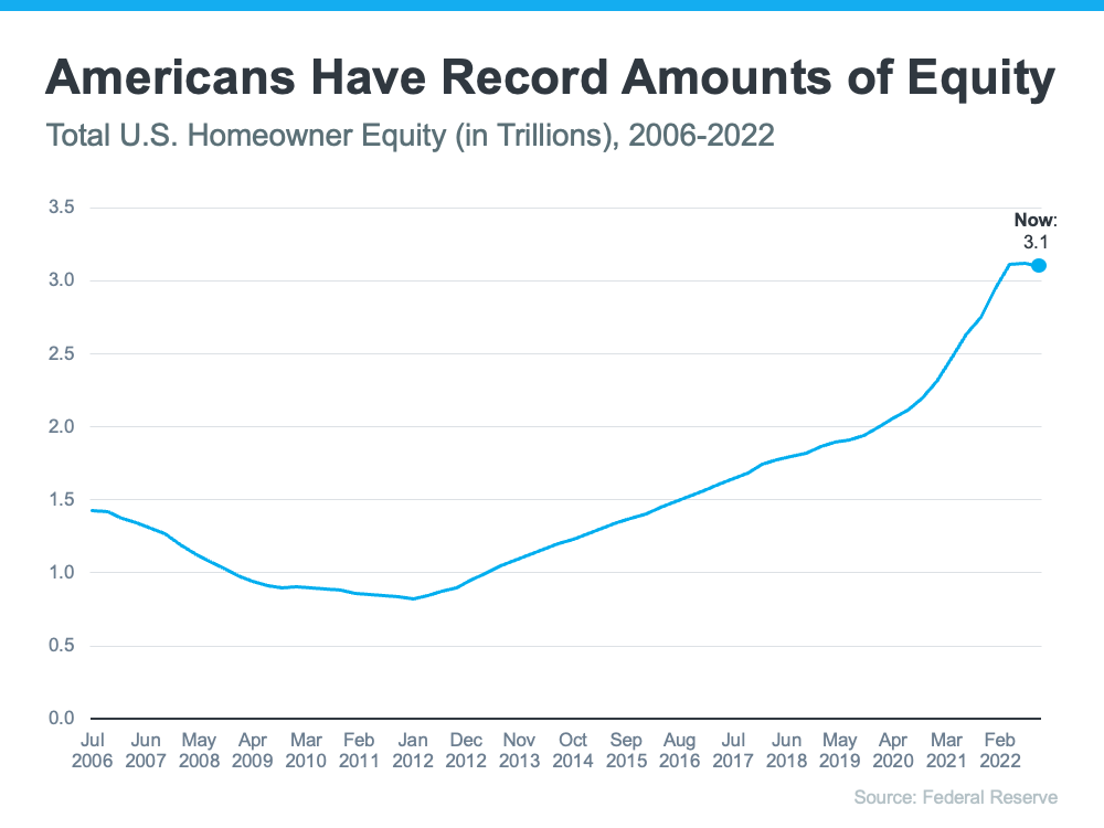  20230509-americans-have-record-amounts-of-equity Why Today’s Housing Market Is Not About To Crash  