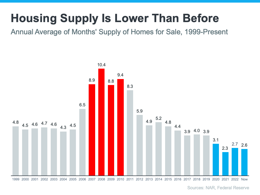  20230509-housing-supply-is-lower-than-before Why Today’s Housing Market Is Not About To Crash  