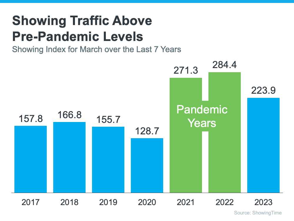  20230518-showing-traffic-above-pre-pandemic-levels Powerful Job Market Fuels Homebuyer Demand  