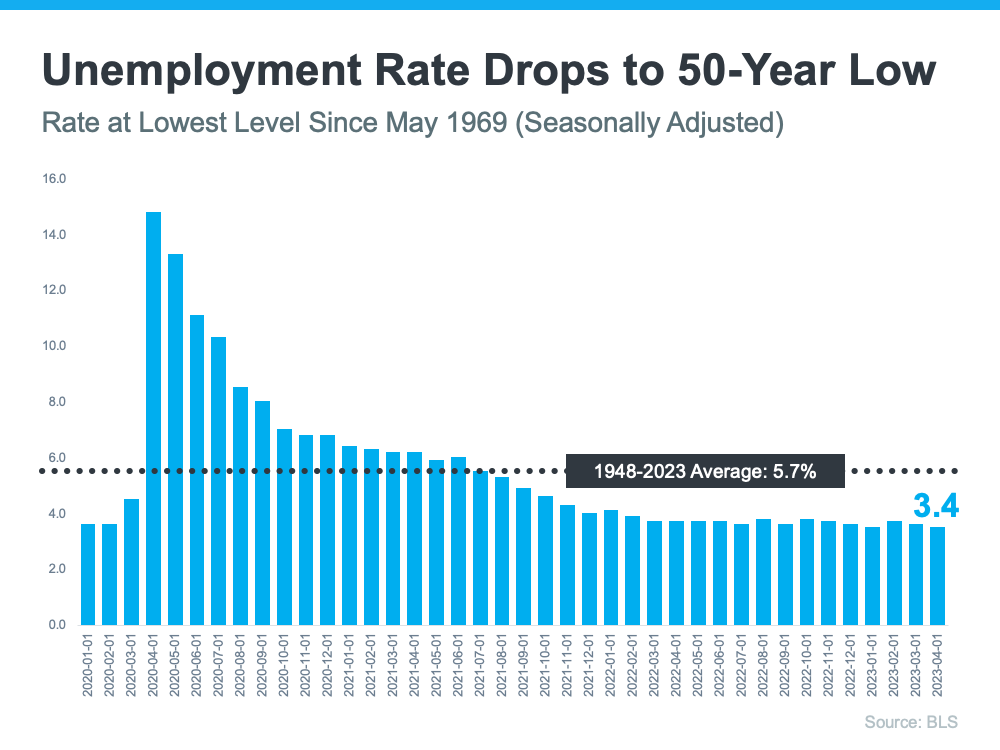  20230518-unemployment-rate-drops-to-50-year-low Powerful Job Market Fuels Homebuyer Demand  