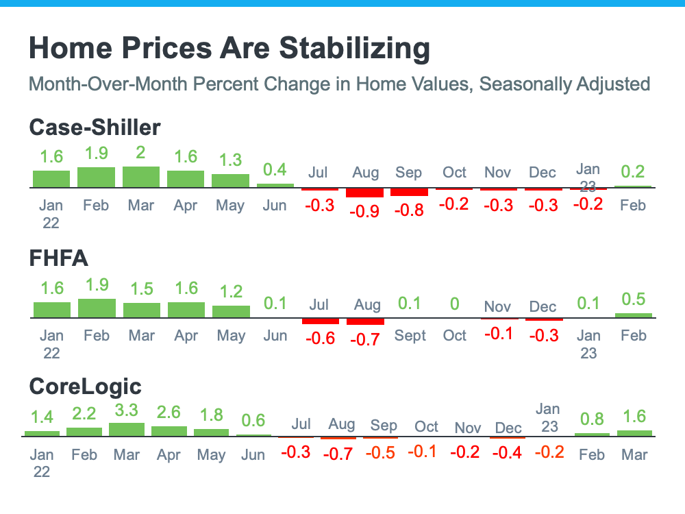  20250516-home-prices-are-stabilizing The Worst Home Price Declines Are Behind Us  