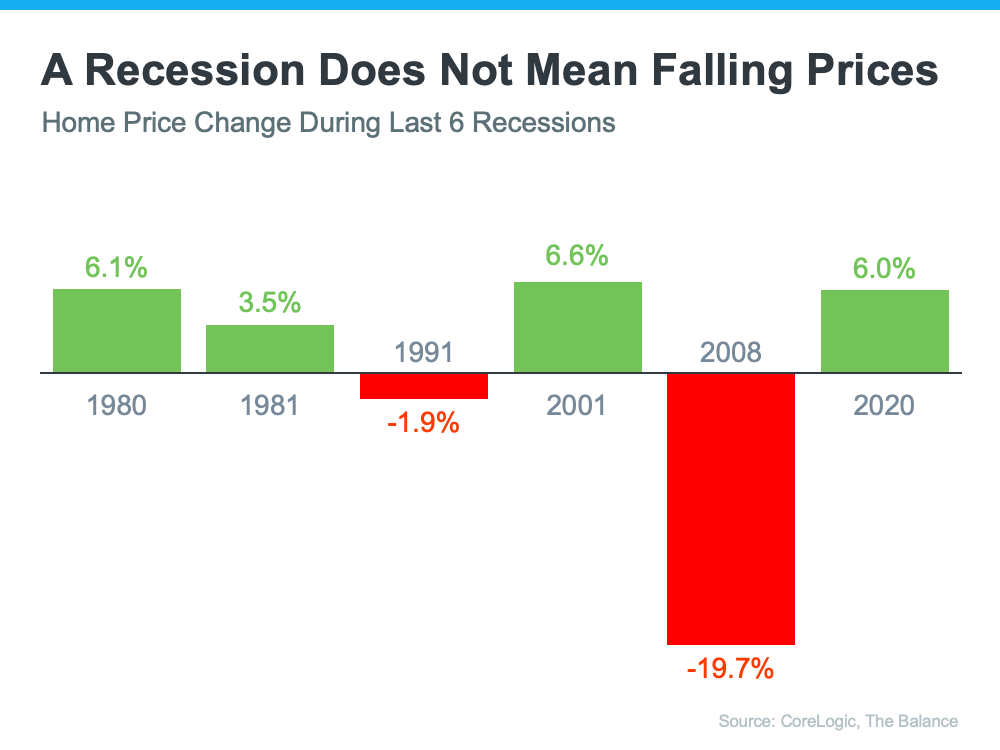  content-images-20230428-20230502-a-recession-does-not-mean-falling-prices A Recession Doesn’t Equal a Housing Crisis  