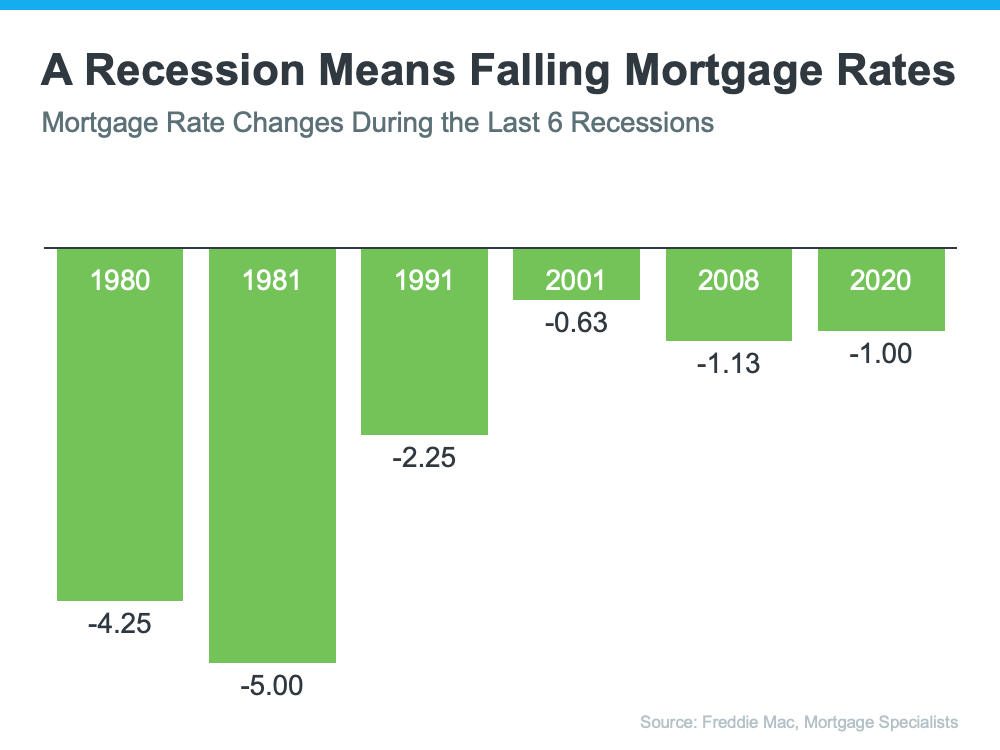  content-images-20230428-20230502-a-recession-means-falling-mortgage-rates A Recession Doesn’t Equal a Housing Crisis  