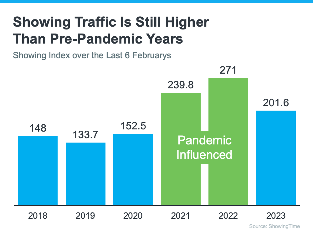  content-images-20230502-20230503-showing-traffic-is-still-higher-than-pre-pandemic-years Buyer Activity Is Up Despite Higher Mortgage Rates  
