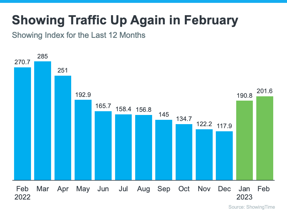  content-images-20230502-20230503-showing-traffic-up-again-in-february Buyer Activity Is Up Despite Higher Mortgage Rates  